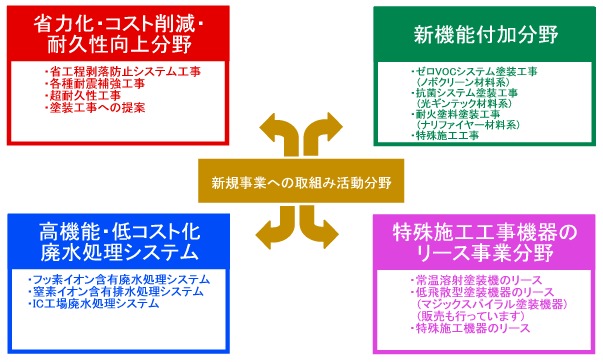 新事業コンセプト展開：省力化・コスト削減・耐久性向上分野、新機能付加分野、高機能・低コスト化廃水処理システム分野、特殊施工工事機器のリース事業分野